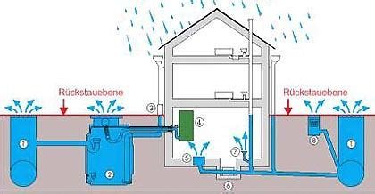 Haus-Entwässerung | Ernst Wohlfeil GmbH - Bäder und Haustechnik in ...