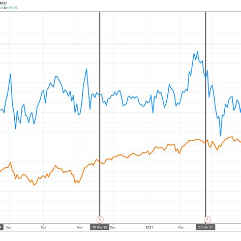 Nvidia Stock Split History - Nvda Stock Price And Chart Tradingview ...