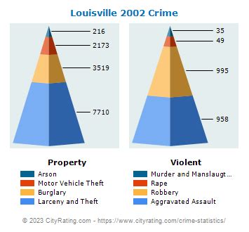 Louisville Crime Statistics: Kentucky (KY) - CityRating.com