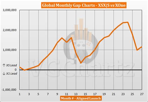 Xbox Series X|S vs Xbox One Sales Comparison - January 2023