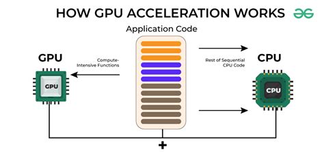 What is GPU Acceleration? - GeeksforGeeks