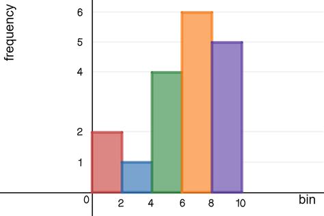 What Is a Histogram? - Expii