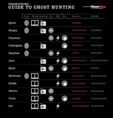 Phasmophobia evidence chart