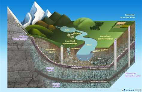 Surface Water Diagram