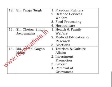 Reshuffling in Punjab cabinet; ministers gets portfolios - Royal Patiala