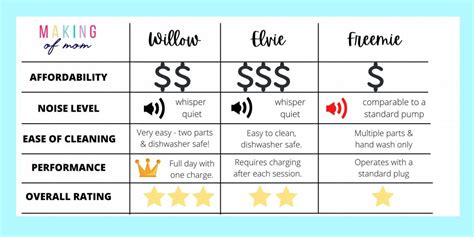 Willow vs Elvie vs Freemie? 3 Top Wearable Breast Pumps Compared