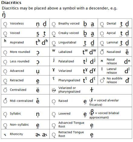 ipa-diacritics | Speech language therapy, Speech language pathology, Learn english grammar