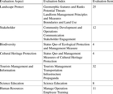 Danxia Mountain Geopark Management Evaluation Index System | Download Scientific Diagram