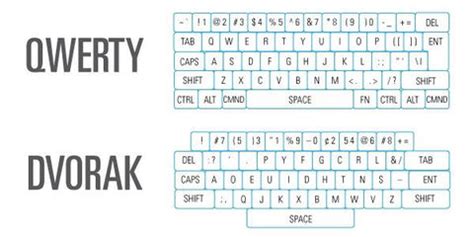 Which is The Best Keyboard Layout? QWERTY vs Colemak vs Dvorak vs Work – Goblintechkeys