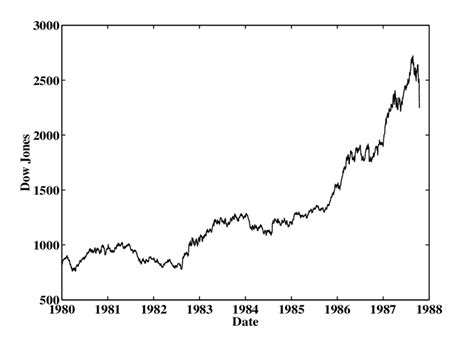 Dow Jones Industrial Average History