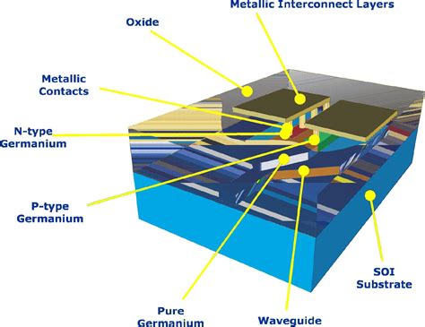 Germanium photodetectors enable scalable silicon photonics