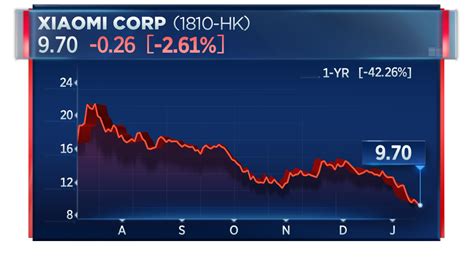 Xiaomi has lost 40% of its value since its IPO last year