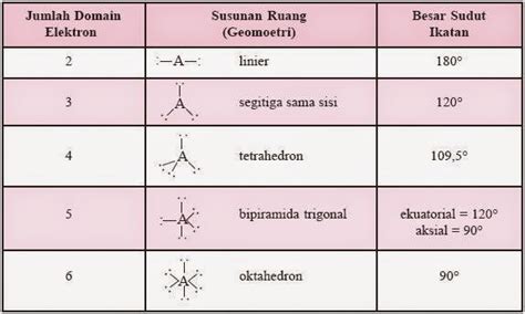 Daftar Tabel Gambar Molekul