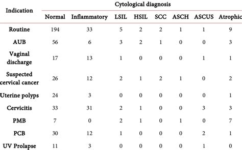 Cytological diagnosis in relation to indication. | Download Table