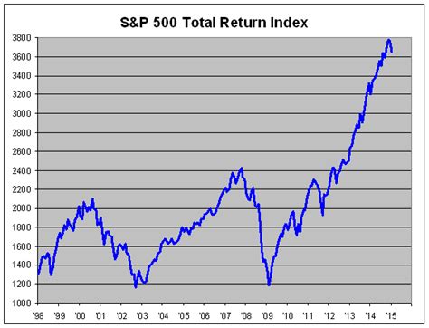 The S&P 500 Total Return Index Crossing Wall Street