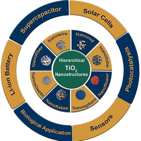 (PDF) A review of hierarchical nanostructures of TiO2: Advances and applications