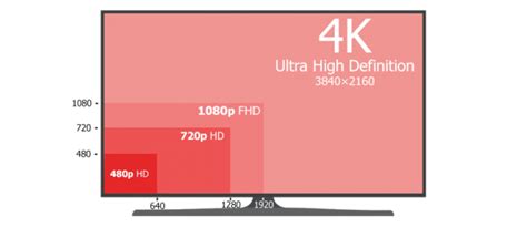 4K resolution and high DPI: What you need to know about it to have ...