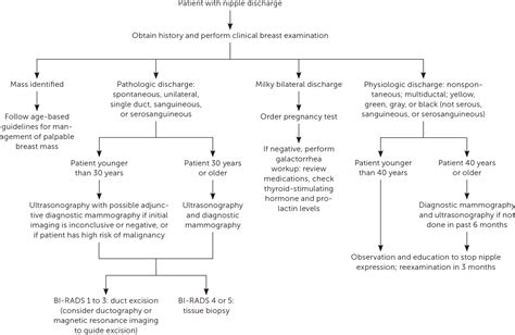 Common Breast Problems | AAFP