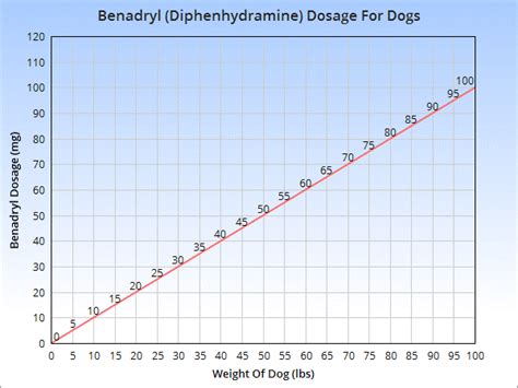 Dog Benadryl Dosage Chart: Usage and Side Effects