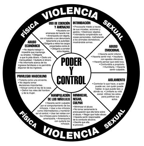 Poder y Control Wheel Poster - Spanish - Domestic Abuse Intervention ...