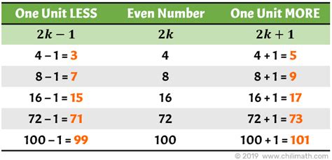 Sum of Consecutive Odd Integers | ChiliMath