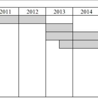 A timeline of Oxfam's TWT trials | Download Scientific Diagram