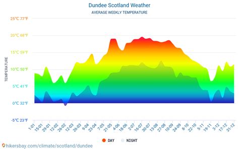 Dundee Scotland weather 2020 Climate and weather in Dundee - The best time and weather to travel ...