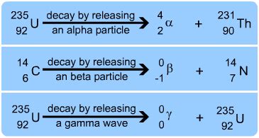 Pin by Eric on Alpha beta gamma radiation | Beta particle, Physics, Chemistry