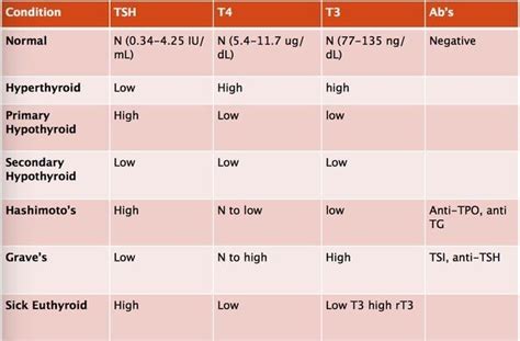 Understanding Thyroid Levels and Health