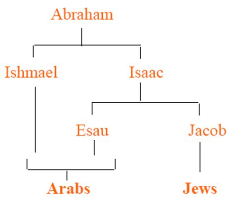 KTemoc Konsiders ........: Did Abraham sacrifice Ishmael or Isaac?