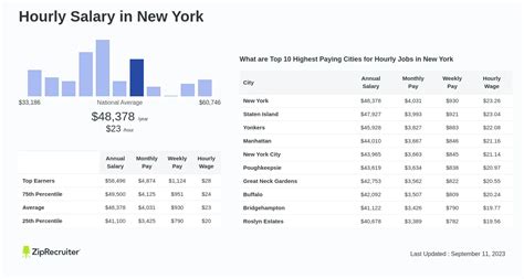 Hourly Salary in New York: Hourly Rate (November, 2024)