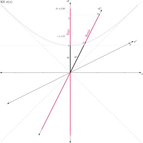 special relativity - Minkowski diagram and time dilation - Physics Stack Exchange