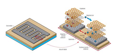 Laser Etching Graphene Supercapacitors | Hackaday