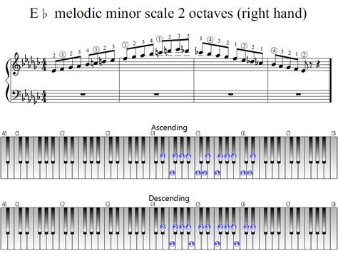 E-flat melodic minor scale 2 octaves (right hand) | Piano Fingering Figures