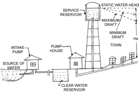 WATER DISTRIBUTION SYSTEM AT CITY LEVEL ⋆ Archi-Monarch