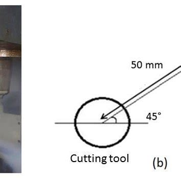 Nozzle orientation (a) The nozzle arrangement at the machine and (b ...