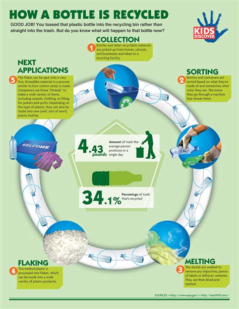 Infographic: How a Bottle Gets Recycled - KIDS DISCOVER