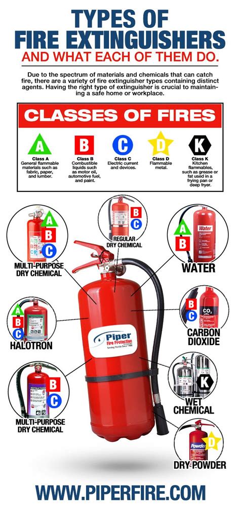 Types Of Fire Extinguishers And What They Do | Fire safety poster, Fire extinguisher, Fire ...