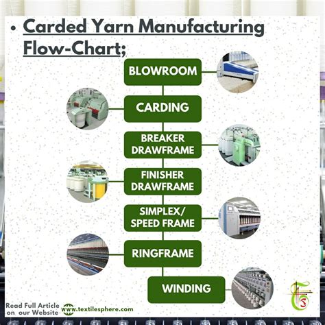 Introduction to textile spinning process || Flowchart || Objectives