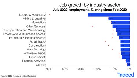 July 2020 Jobs Report: Not a V-Shaped Recovery - Indeed Hiring Lab