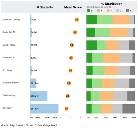 Reporting AP Scores for College Acceptance | Admissions Blog