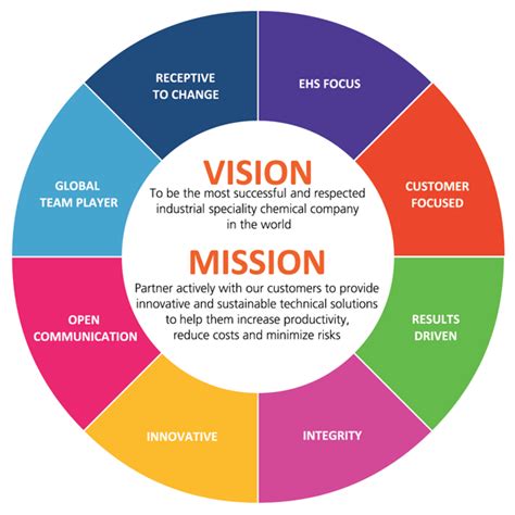 Vision Statement Examples For Business - Yahoo Image Search Results Business Mission, Business ...