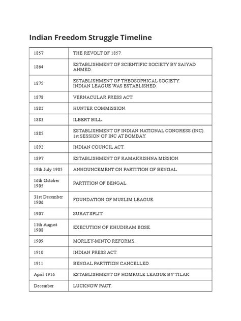 Indian Freedom Struggle Timeline | PDF