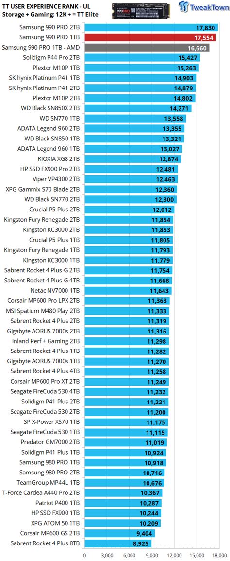 Samsung 990 PRO 1TB SSD Review - More Unparalleled Performance