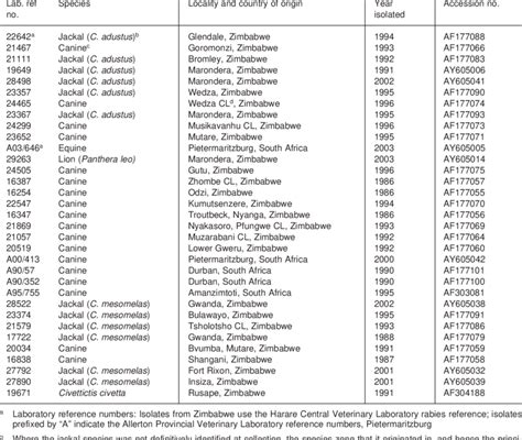 Virus isolates included in the phylogenetic comparison | Download Scientific Diagram