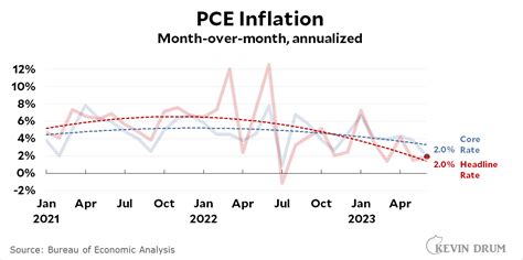 Inflation drops to 2%, hitting Fed goal – Kevin Drum