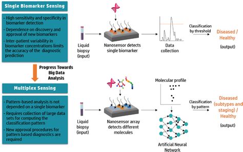 Advancing from single biomarker sensing to multiplex sensing.... | Download Scientific Diagram