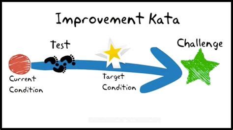 Kata - A kata is a pattern you practice to learn a skill and mindset.