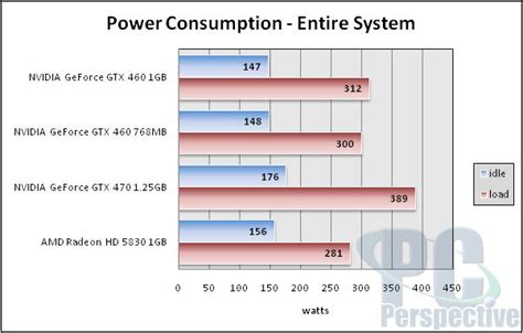 NVIDIA GeForce GTX 460 Review - GF104 and the budget Fermi - PC Perspective