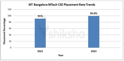 IIIT Bangalore Placements 2022: Highest Package, Average Package, Top ...